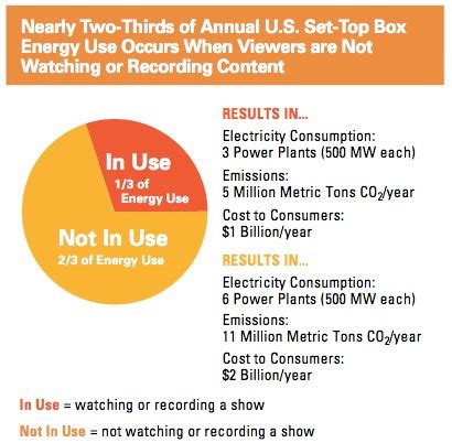 cable box electrity consumption|cable box power consumption.